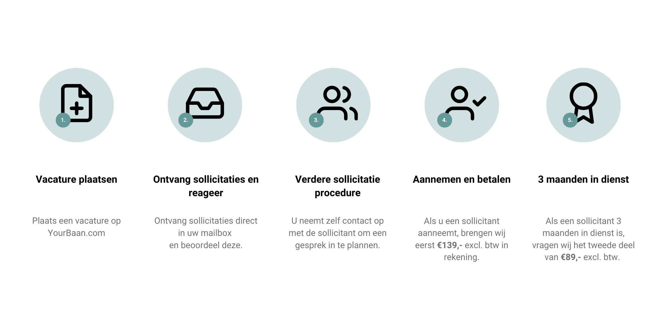 1.Vacature plaatsen 2.Ontvang sollicitaties en reageer 3.Verdere sollicitatie procedure 4.Aannemen en betalen